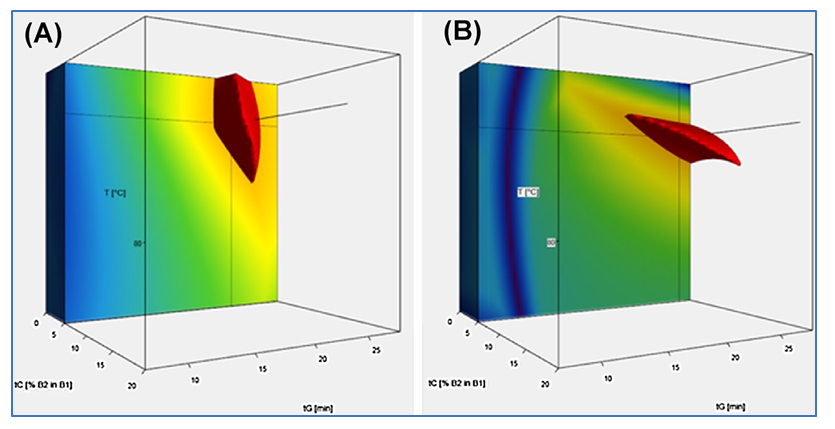 Joint Molnár-Institute and University of Geneva team identifies new generic method for separating ADC species using Reversed Phase Chromatography (RPC)