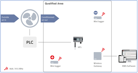 Rotronic temperature measurement, monitoring, and mapping; FDA 21 CFR Part 11 and GxP compliant