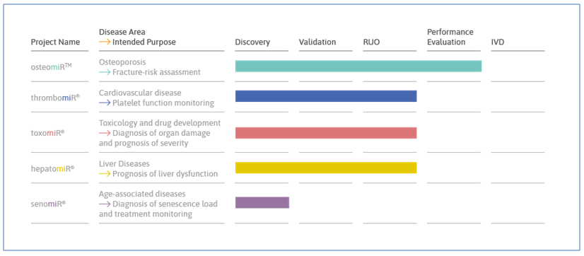 48226TAmiRNA microRNA biomarker discovery