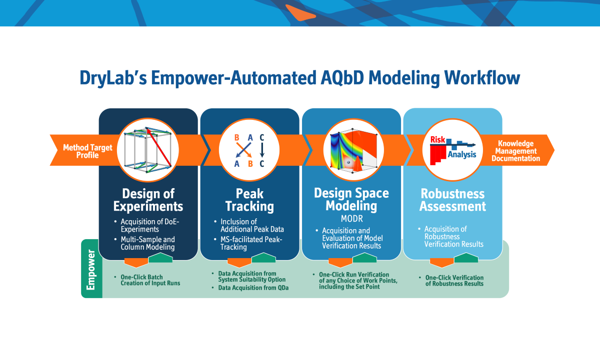 Molnár-Institute releases DryLab® Empower Automation module