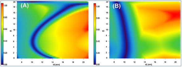 Separation and characterization of proteins using DryLab®4 based software modeling