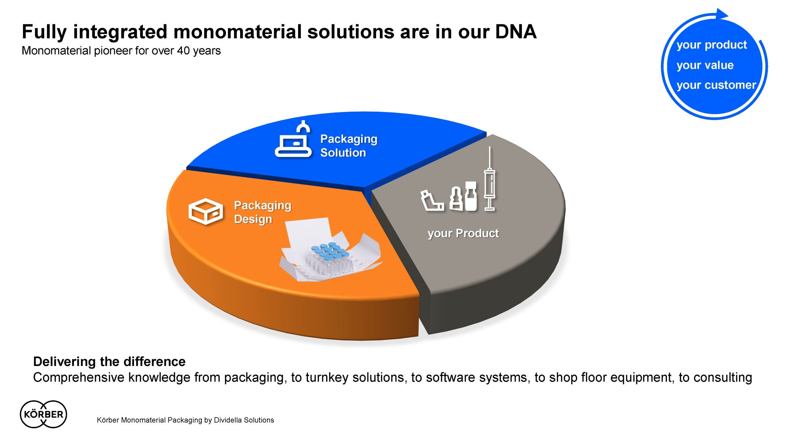 Körber monomaterial packaging solutions