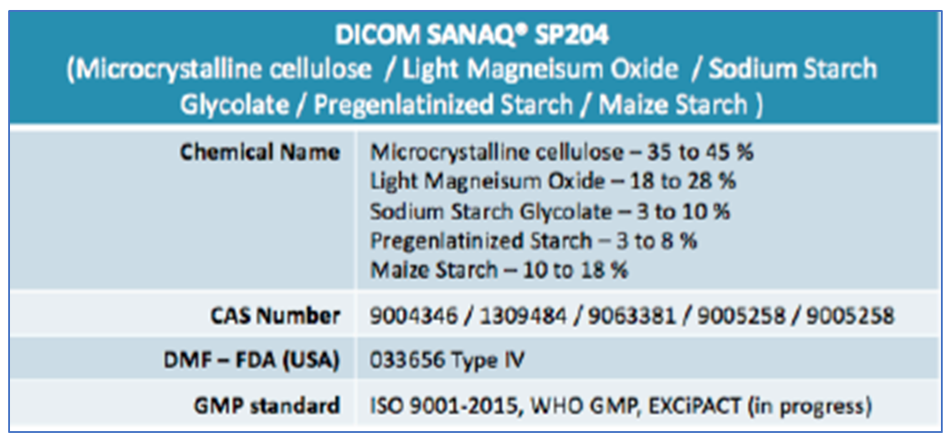 Pharmatrans introduces DICOM SANAQ SP204 proprietary excipient with alkaline agent