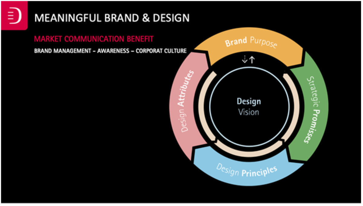 Erdmann Design for Branding Advantage