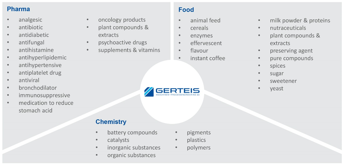 Gerteis® roller compactor applications