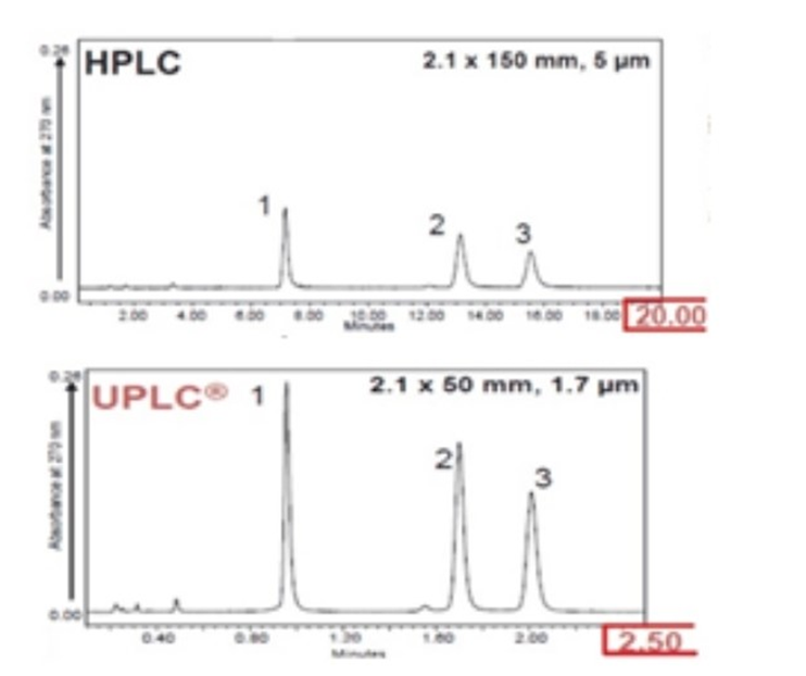 UHPLC : The Analytical Answer to Current Needs