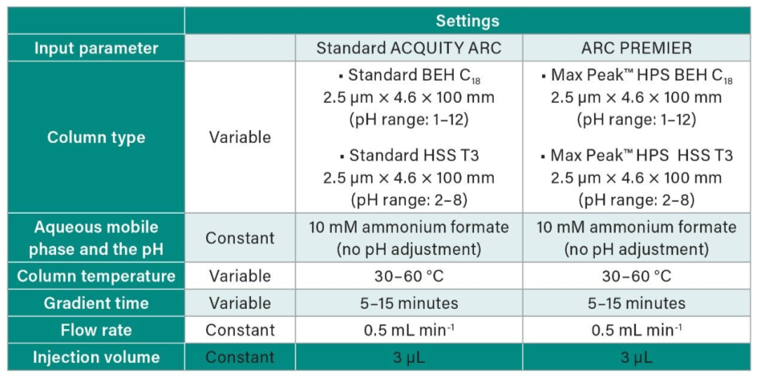 Table 1. Summary of range of chromatographic conditions studied in the scouting experiments