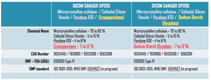 Pharmatrans adds SANAQ SP205 & SP206 to Direct Compression excipients range