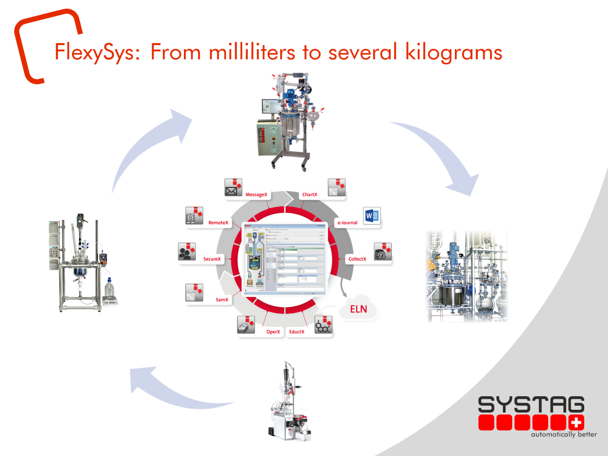 SYSTAG Automated laboratory and pilot scale-up reactor solutions