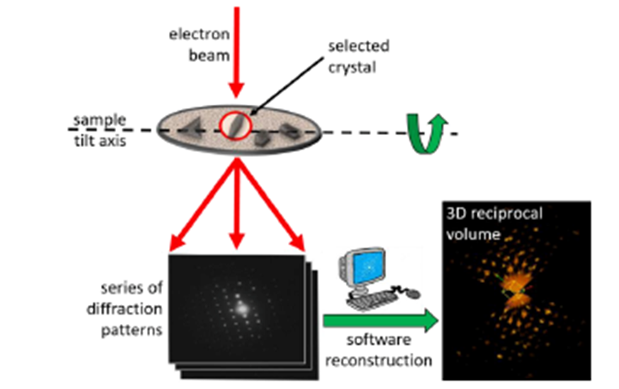 51790Advanced Structural Characterization of Pharmaceutical Polymorphs using Micro Electron Diffraction