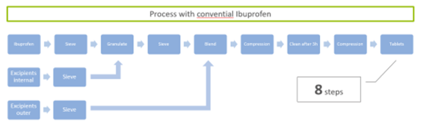 Pharmatrans Ibuprofen DC100® for direct compression