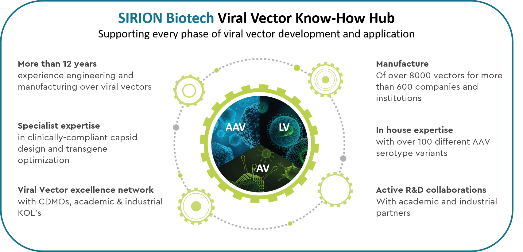 SIRION Biotech to present Viral Vector Know-How Hub to support Cell & Gene Therapy R&D at ESGCT 2022