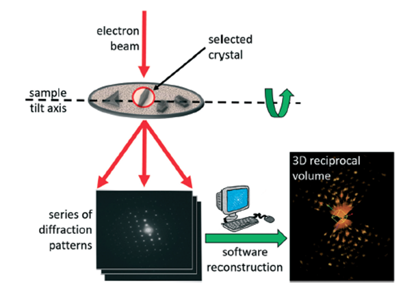 NanoMEGAS collaborates with Novartis Pharma on study using electron diffraction to solve metastable Loratadine crystal structure