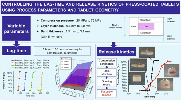 Skyepharma study indicates new ways to control lag time API release in press-coated tablets