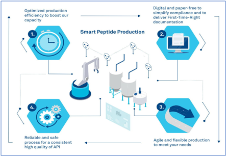 Bachem becomes global innovator in large-scale peptide production