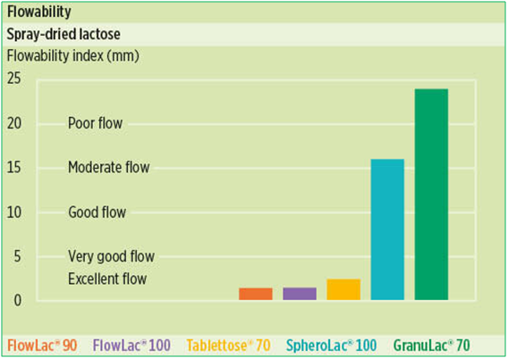 Very high flowability is one of the outstanding characteristics of FlowLac® 90 and FlowLac® 100