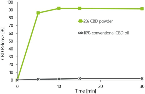 CBD Powder – Pharmatrans SANAQ®