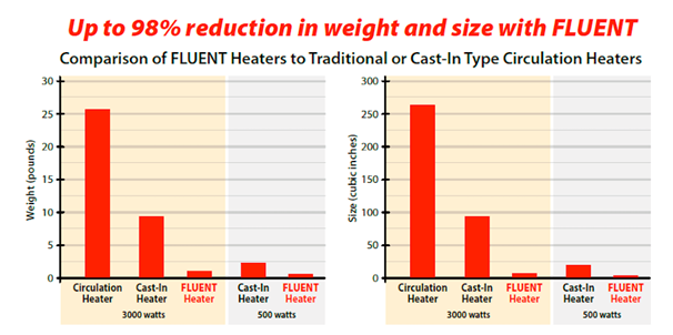 Watlow FLUENT® In-Line Heaters