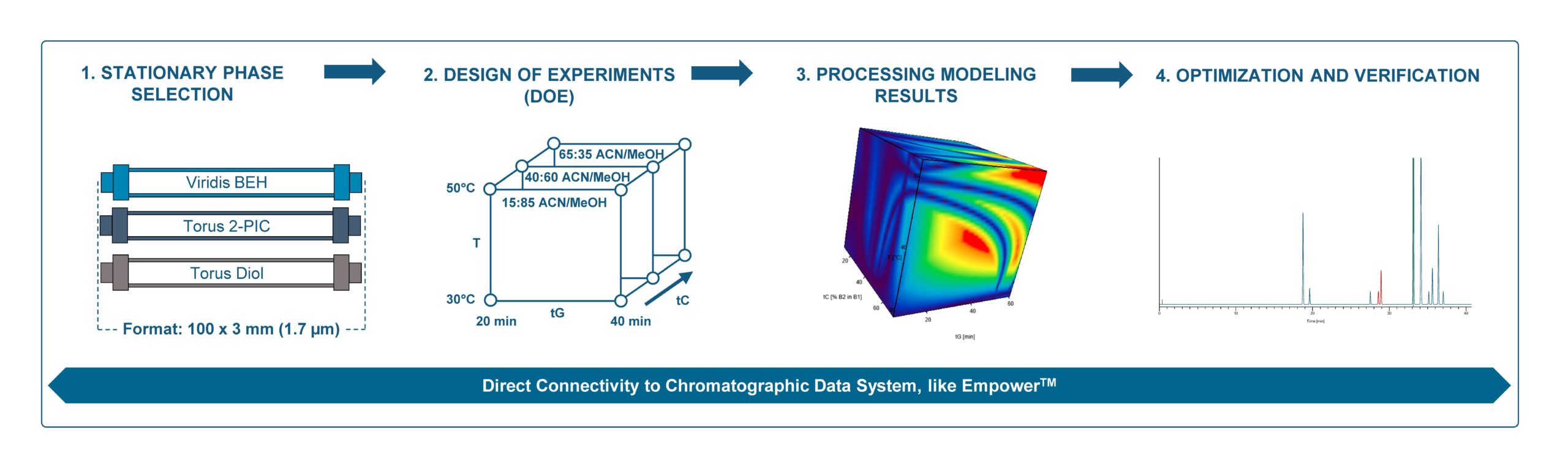 MOLNÁR-INSTITUTE DryLab® applied in retention modeling in supercritical fluid chromatography