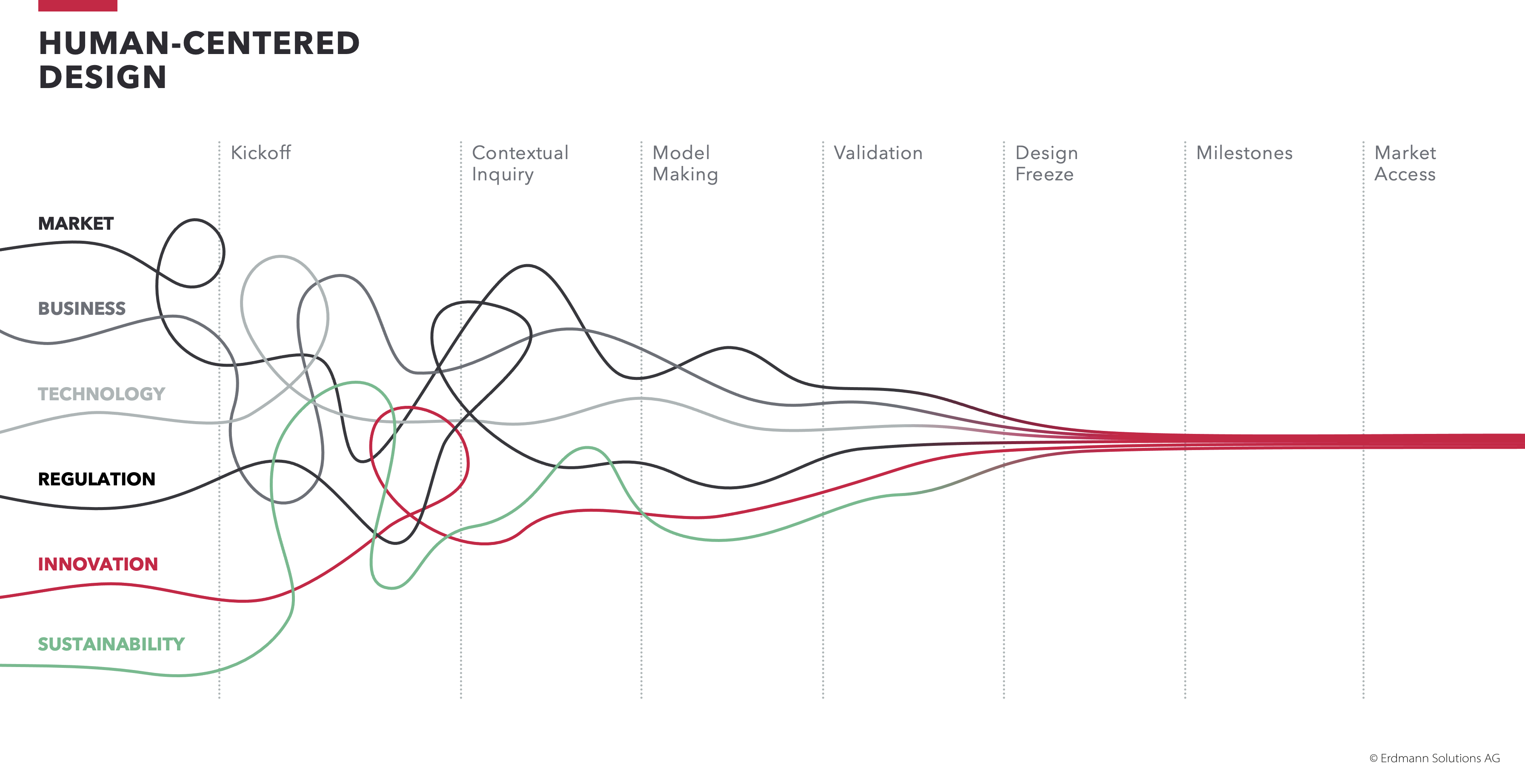 PART II – HCD as a new design approach