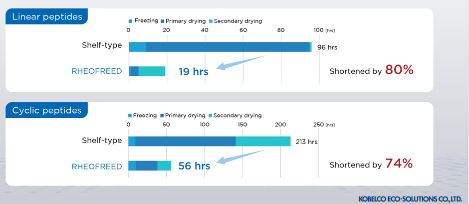 Dec Group brings game-changing RHEOFREED® to pharmaceutical freeze-drying