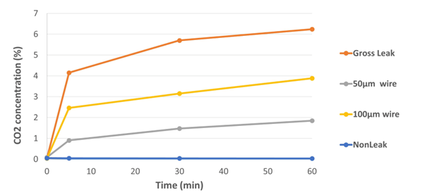 Gasporox Case Studies – effective micro leak detection