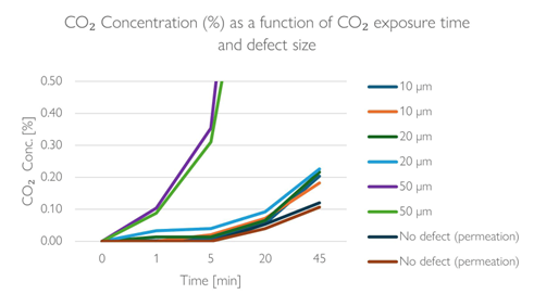 Gasporox Case Studies – effective micro leak detection